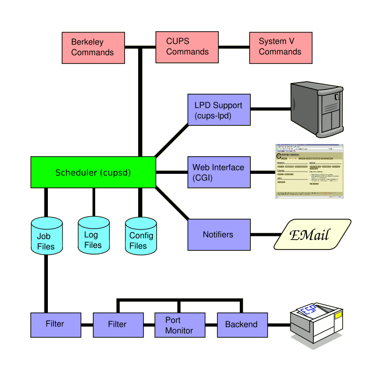 CUPS Block Diagram